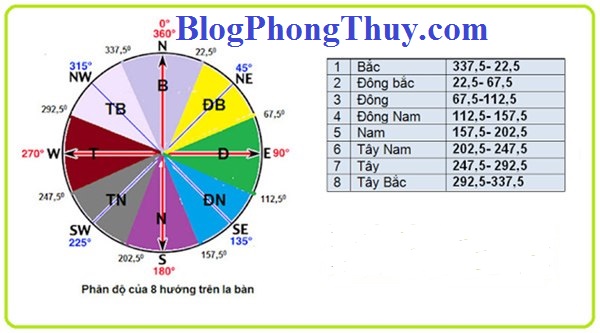 Cách xác định hướng nhà ở theo phong thủy tốt nhất