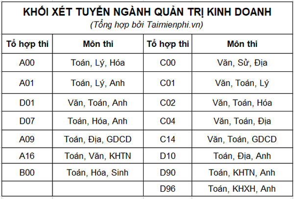 Quản trị kinh doanh thi khối nào