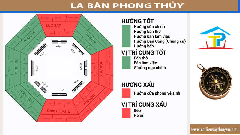 La bàn phong thủy và biện pháp xem phía nhà chủ yếu xác