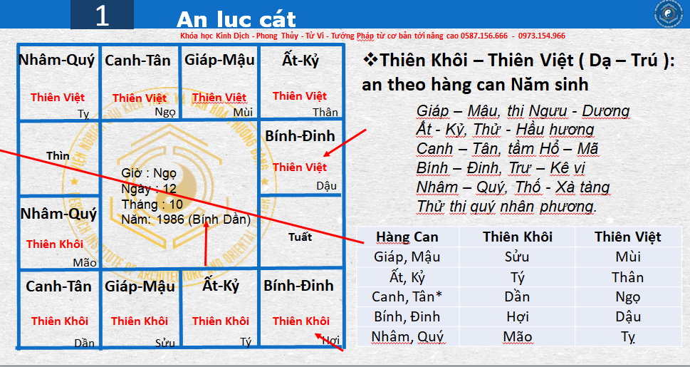 Phương pháp an sao lá số tử vi