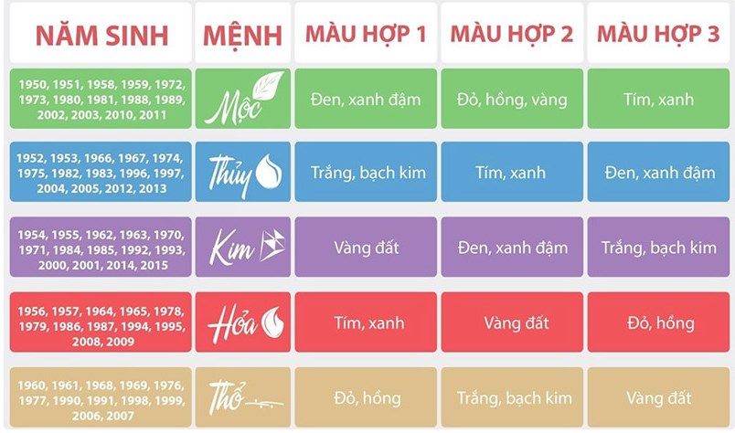 Bảng color két fe theo tử vi mệnh kim mộc thủy hỏa thổ chi tiết nhất