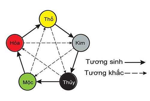 Phong thủy là gì