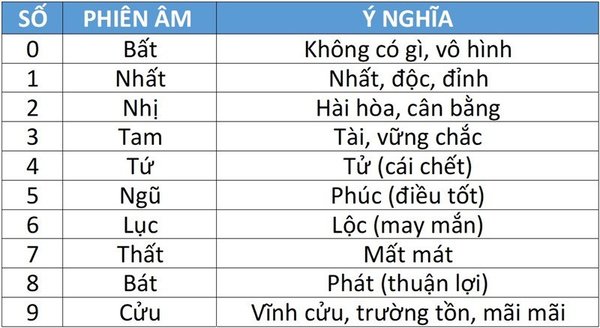 Giải mã ý nghĩa các con số theo phong thuỷ