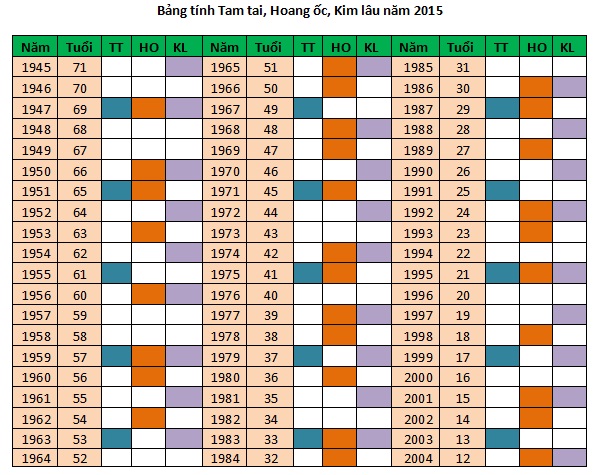 Cách xem cùng tính tuổi làm cho nhà